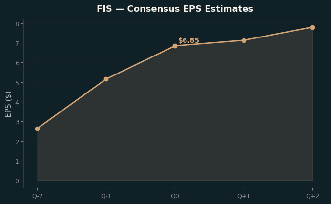 Consensus EPS