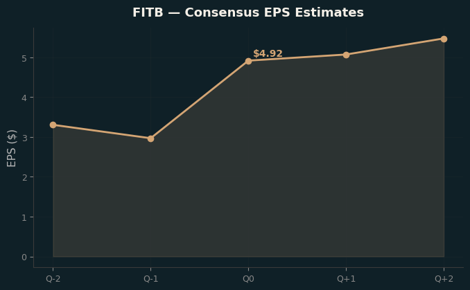 Consensus EPS