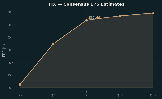 Consensus EPS