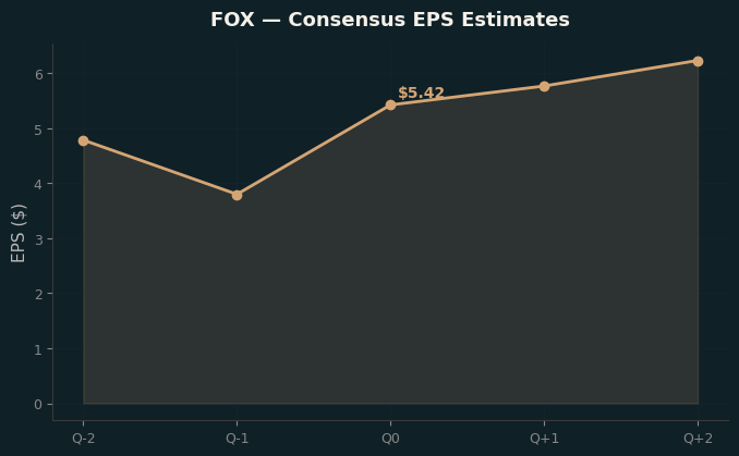 Consensus EPS
