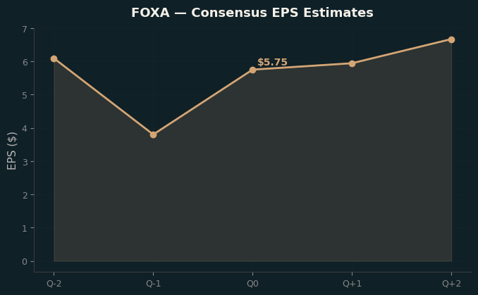 Consensus EPS