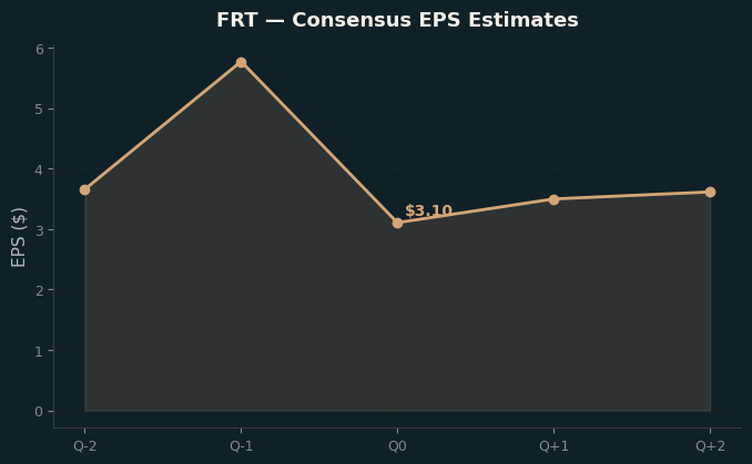 Consensus EPS