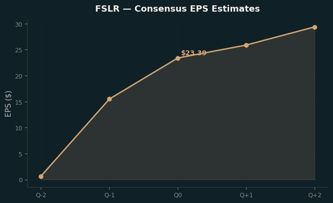 Consensus EPS