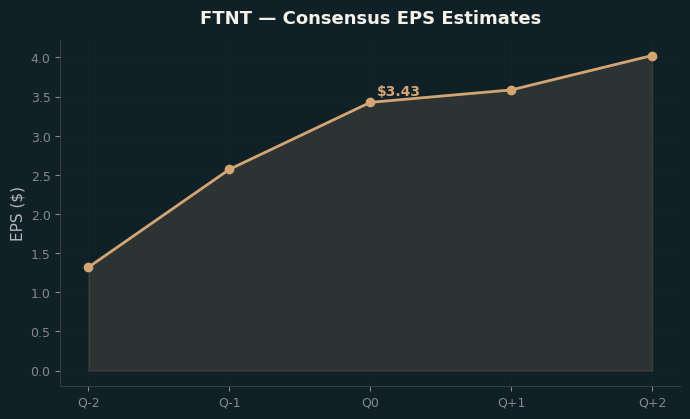 Consensus EPS