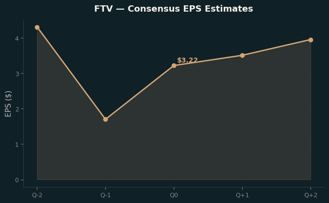 Consensus EPS