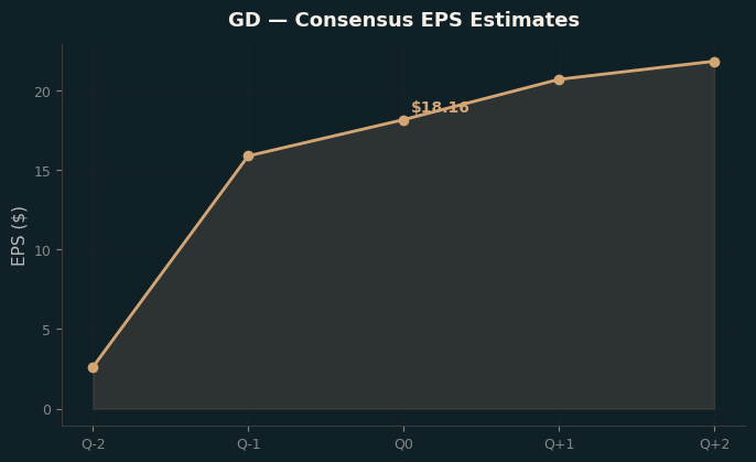 Consensus EPS