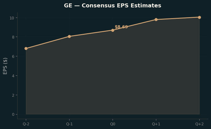 Consensus EPS