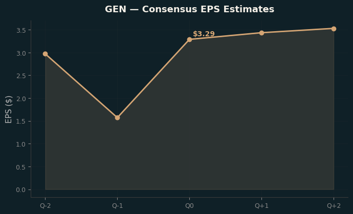 Consensus EPS