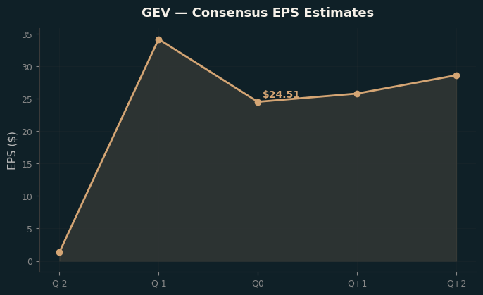 Consensus EPS
