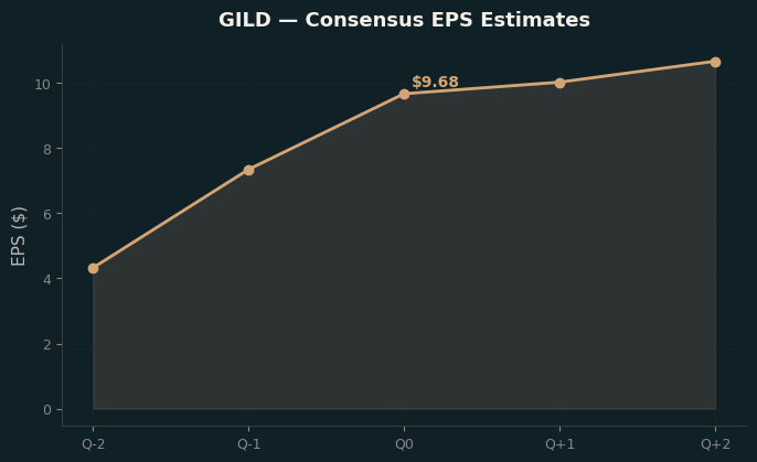 Consensus EPS
