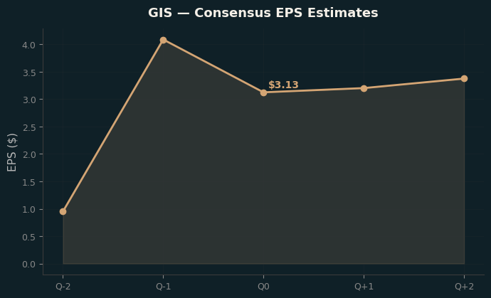 Consensus EPS