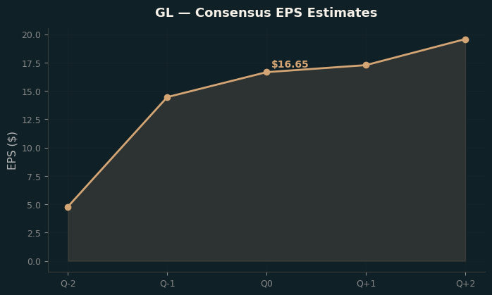 Consensus EPS