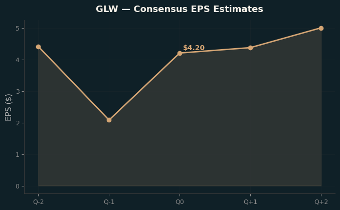 Consensus EPS