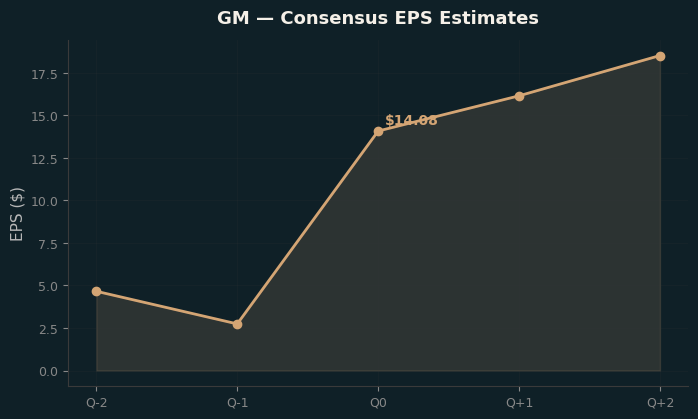 Consensus EPS