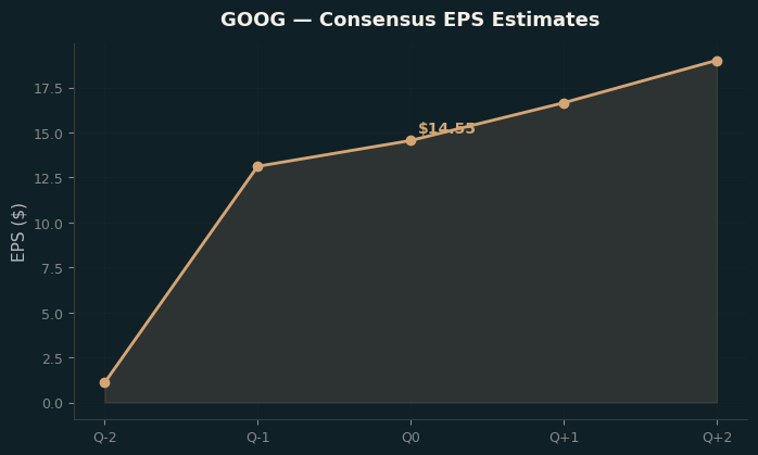 Consensus EPS