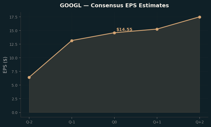 Consensus EPS