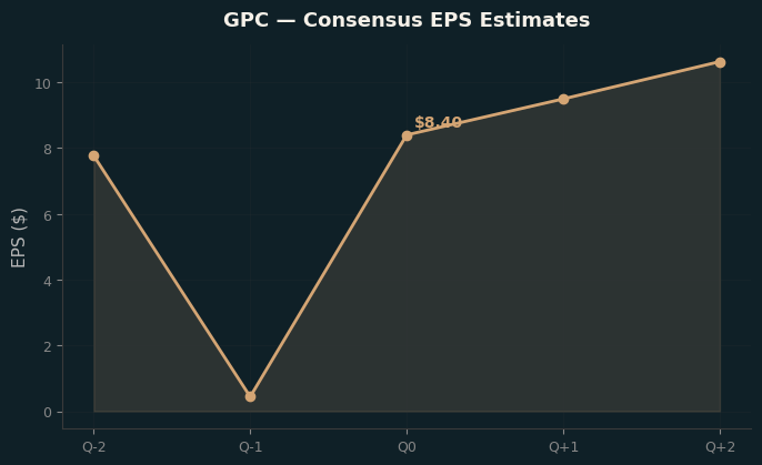 Consensus EPS