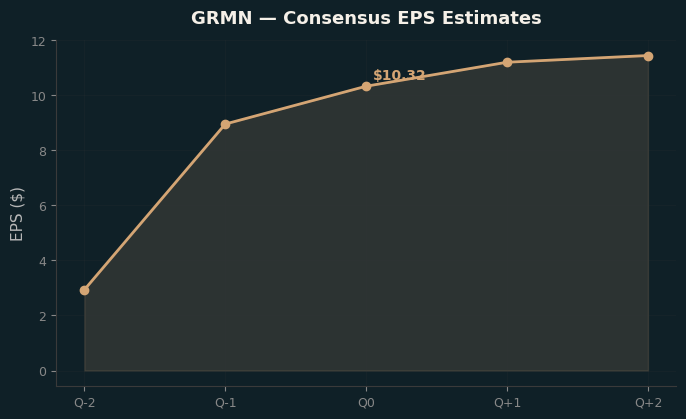 Consensus EPS