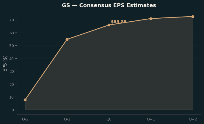 Consensus EPS