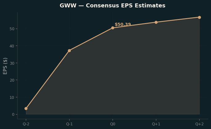 Consensus EPS