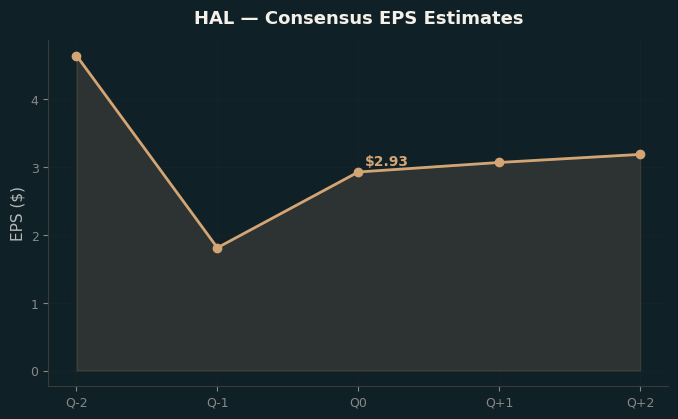 Consensus EPS