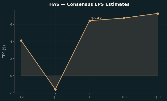 Consensus EPS
