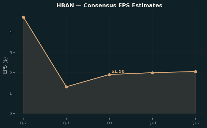 Consensus EPS