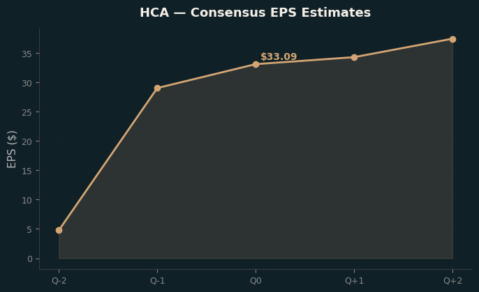 Consensus EPS