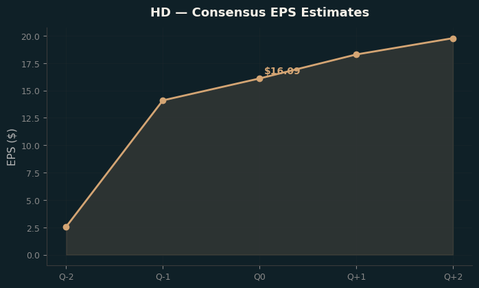 Consensus EPS