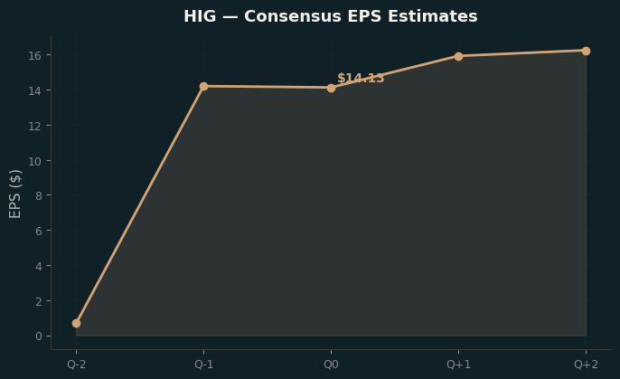 Consensus EPS