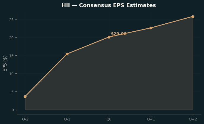 Consensus EPS