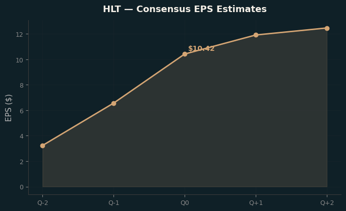 Consensus EPS