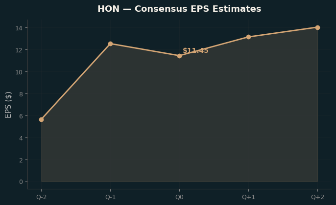 Consensus EPS