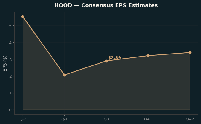 Consensus EPS
