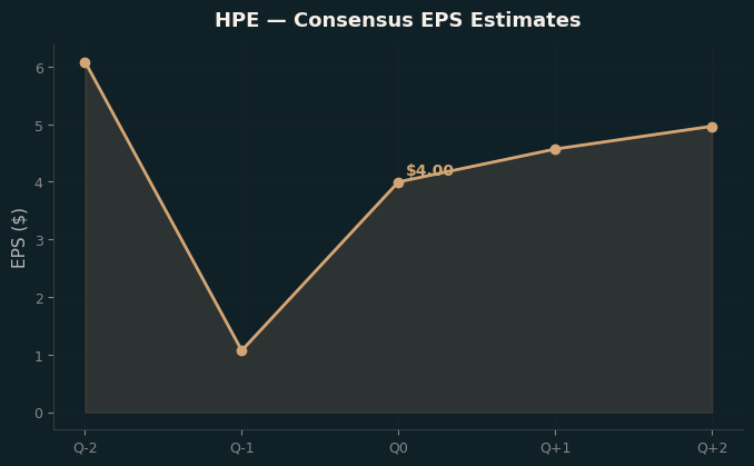Consensus EPS