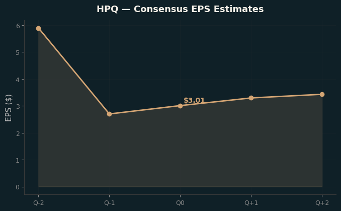 Consensus EPS