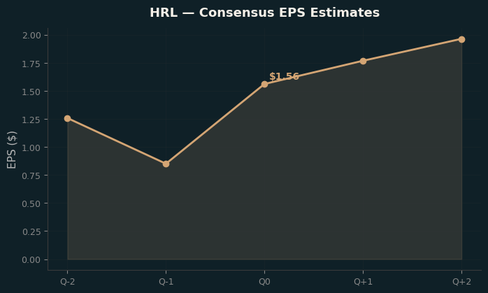 Consensus EPS