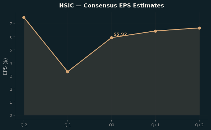 Consensus EPS
