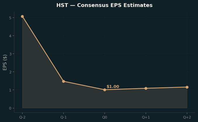 Consensus EPS