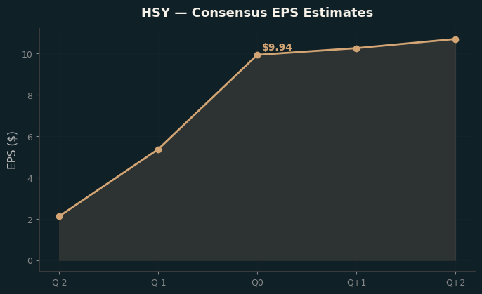 Consensus EPS