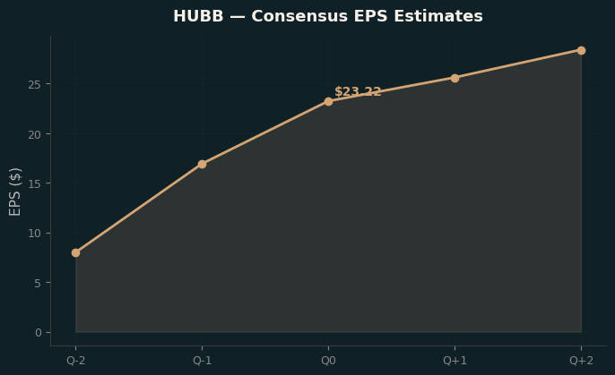Consensus EPS
