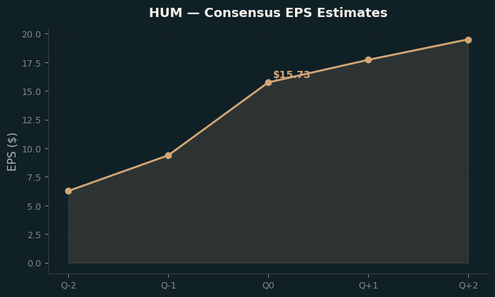 Consensus EPS