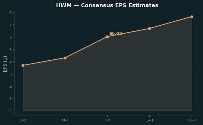 Consensus EPS