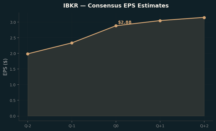 Consensus EPS