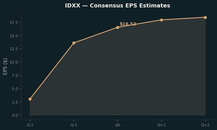 Consensus EPS