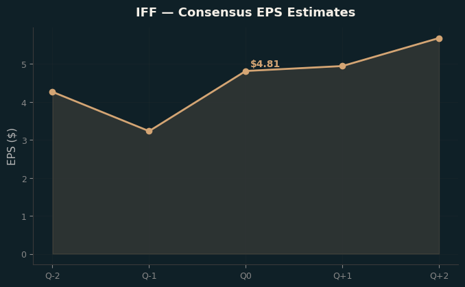 Consensus EPS