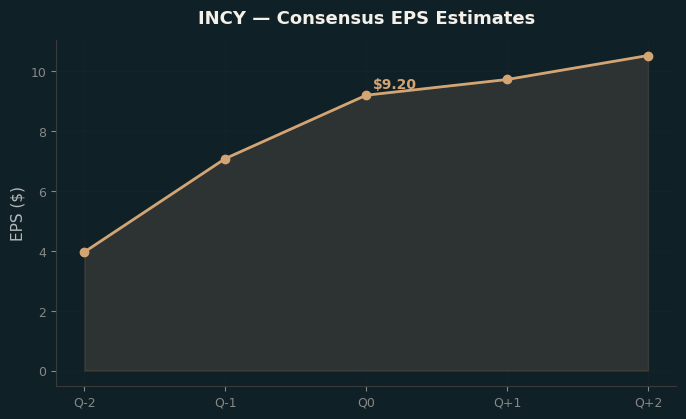 Consensus EPS