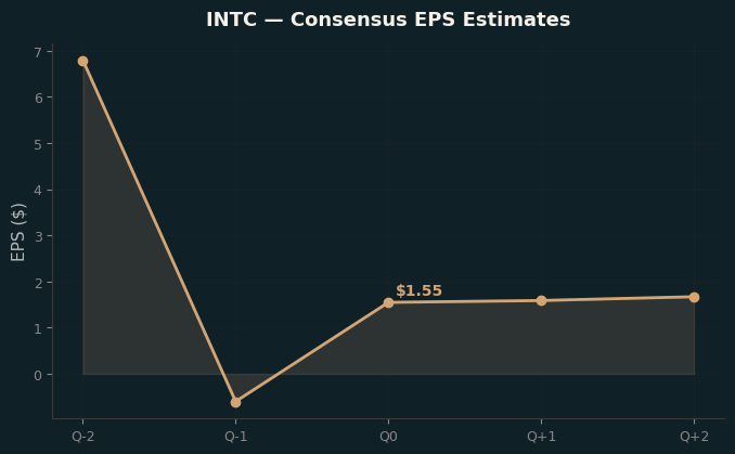 Consensus EPS