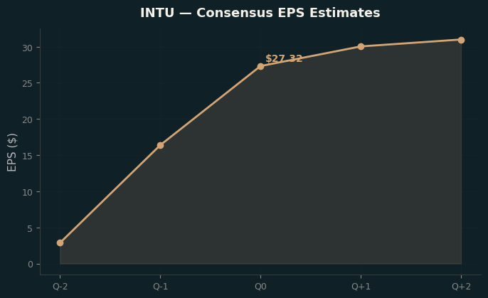Consensus EPS