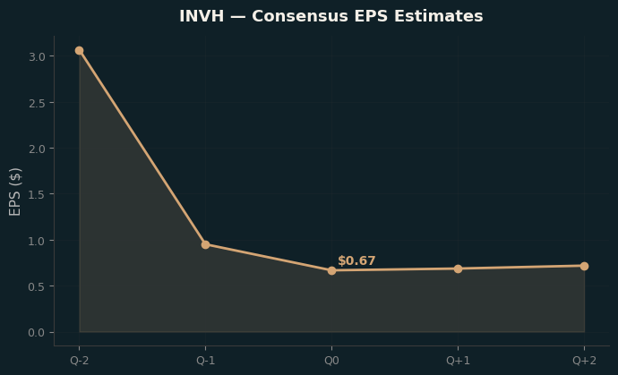 Consensus EPS